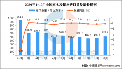 <b>2024年12月中国原木及锯材进口数据统计阐发：进</b>