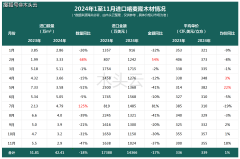 原木出口严监管中国进口量大幅下滑